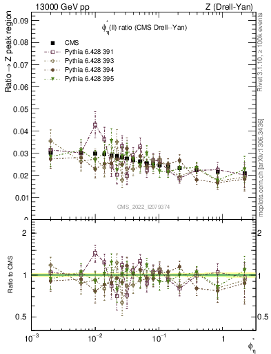 Plot of ll.phiStar_ll.phiStar in 13000 GeV pp collisions