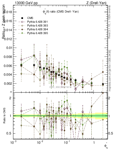 Plot of ll.phiStar_ll.phiStar in 13000 GeV pp collisions