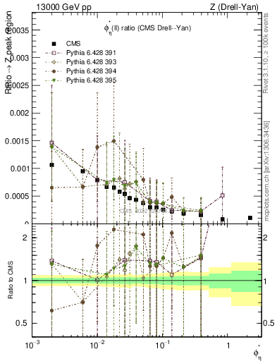 Plot of ll.phiStar_ll.phiStar in 13000 GeV pp collisions