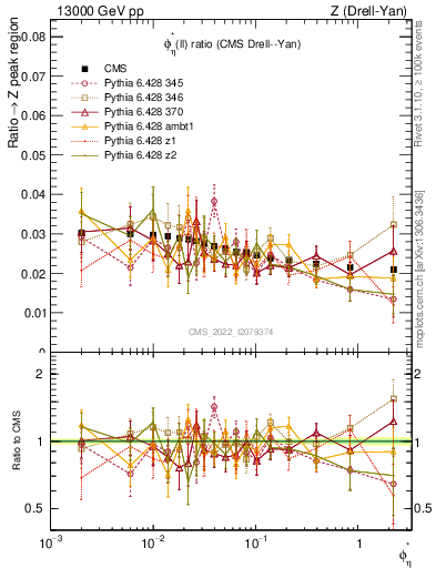 Plot of ll.phiStar_ll.phiStar in 13000 GeV pp collisions