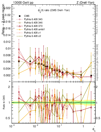 Plot of ll.phiStar_ll.phiStar in 13000 GeV pp collisions