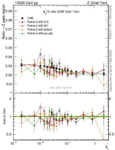 Plot of ll.phiStar_ll.phiStar in 13000 GeV pp collisions