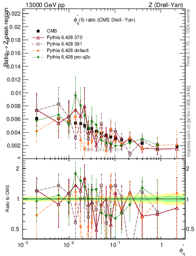 Plot of ll.phiStar_ll.phiStar in 13000 GeV pp collisions