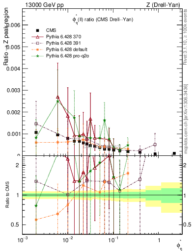 Plot of ll.phiStar_ll.phiStar in 13000 GeV pp collisions