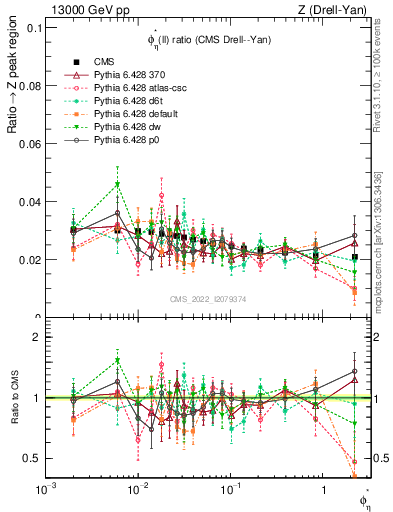 Plot of ll.phiStar_ll.phiStar in 13000 GeV pp collisions