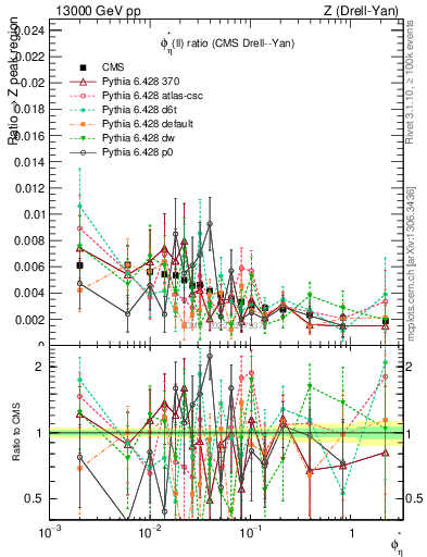 Plot of ll.phiStar_ll.phiStar in 13000 GeV pp collisions