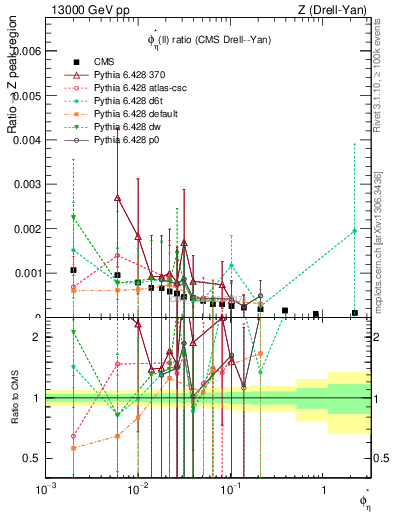 Plot of ll.phiStar_ll.phiStar in 13000 GeV pp collisions