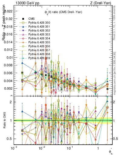 Plot of ll.phiStar_ll.phiStar in 13000 GeV pp collisions