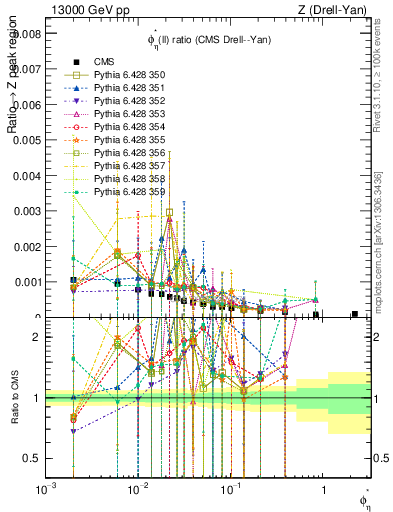 Plot of ll.phiStar_ll.phiStar in 13000 GeV pp collisions