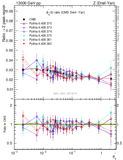 Plot of ll.phiStar_ll.phiStar in 13000 GeV pp collisions