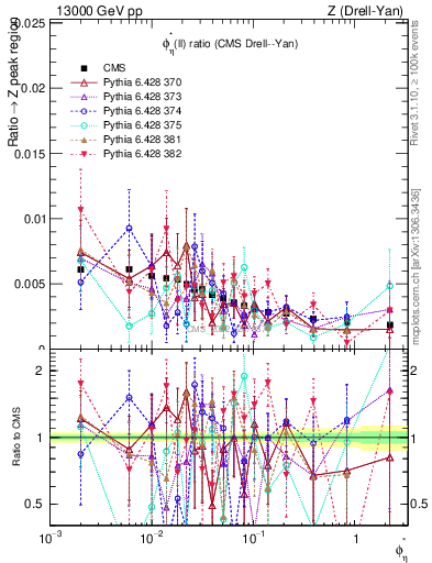 Plot of ll.phiStar_ll.phiStar in 13000 GeV pp collisions