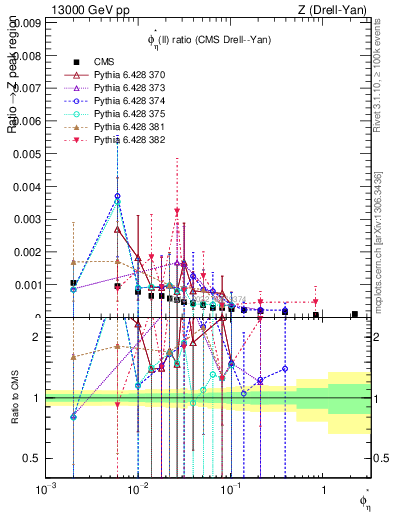 Plot of ll.phiStar_ll.phiStar in 13000 GeV pp collisions