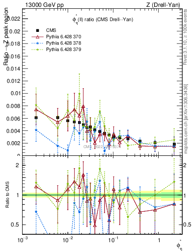 Plot of ll.phiStar_ll.phiStar in 13000 GeV pp collisions