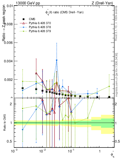 Plot of ll.phiStar_ll.phiStar in 13000 GeV pp collisions