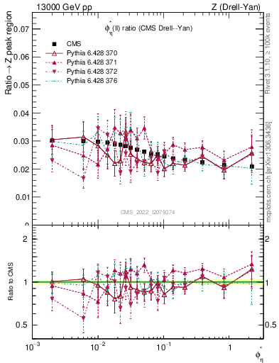 Plot of ll.phiStar_ll.phiStar in 13000 GeV pp collisions