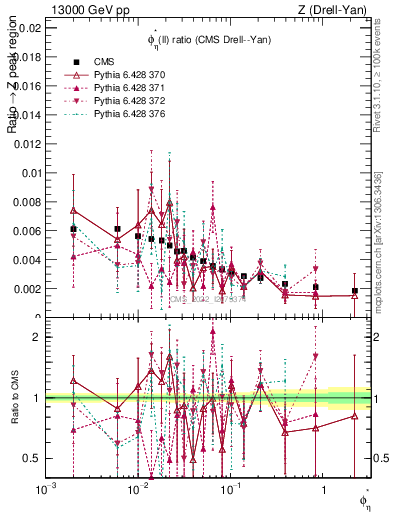 Plot of ll.phiStar_ll.phiStar in 13000 GeV pp collisions