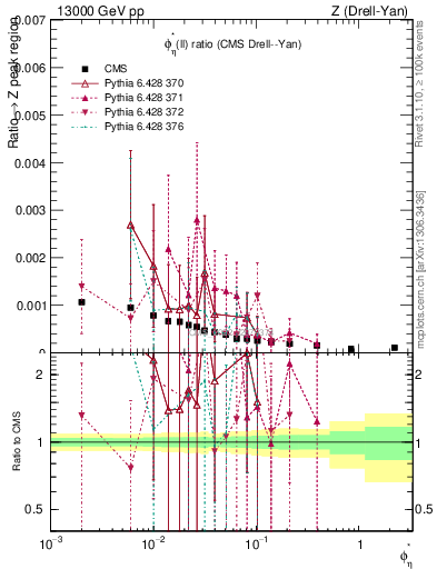 Plot of ll.phiStar_ll.phiStar in 13000 GeV pp collisions