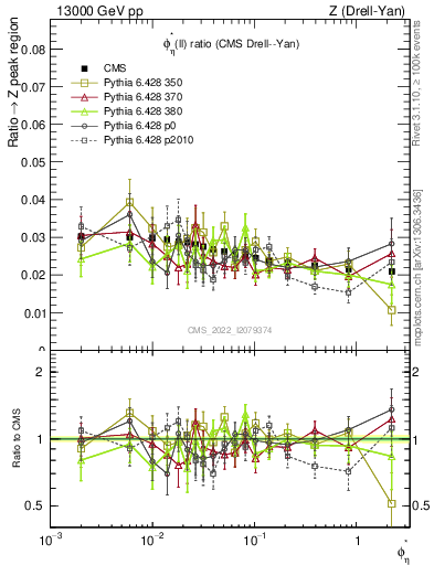 Plot of ll.phiStar_ll.phiStar in 13000 GeV pp collisions