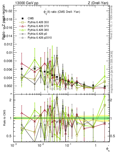 Plot of ll.phiStar_ll.phiStar in 13000 GeV pp collisions