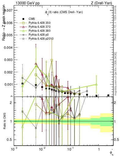 Plot of ll.phiStar_ll.phiStar in 13000 GeV pp collisions