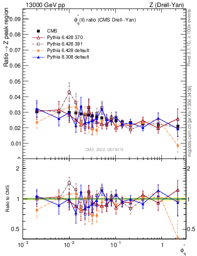 Plot of ll.phiStar_ll.phiStar in 13000 GeV pp collisions