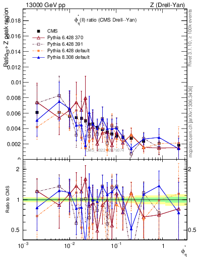 Plot of ll.phiStar_ll.phiStar in 13000 GeV pp collisions