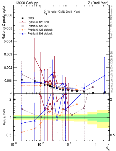 Plot of ll.phiStar_ll.phiStar in 13000 GeV pp collisions