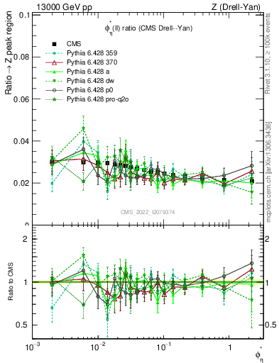 Plot of ll.phiStar_ll.phiStar in 13000 GeV pp collisions