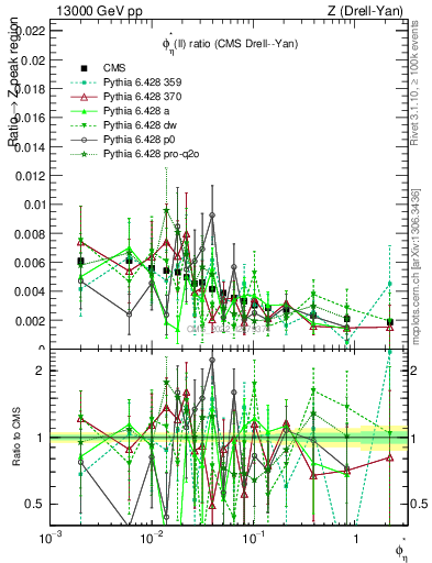 Plot of ll.phiStar_ll.phiStar in 13000 GeV pp collisions
