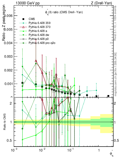 Plot of ll.phiStar_ll.phiStar in 13000 GeV pp collisions