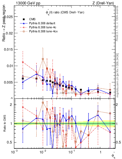 Plot of ll.phiStar_ll.phiStar in 13000 GeV pp collisions