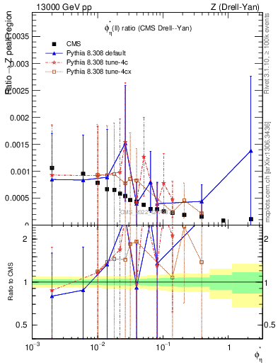 Plot of ll.phiStar_ll.phiStar in 13000 GeV pp collisions