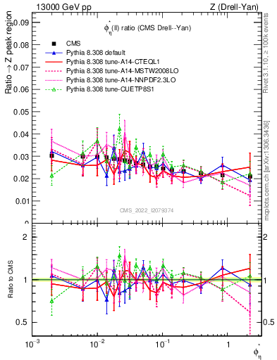 Plot of ll.phiStar_ll.phiStar in 13000 GeV pp collisions