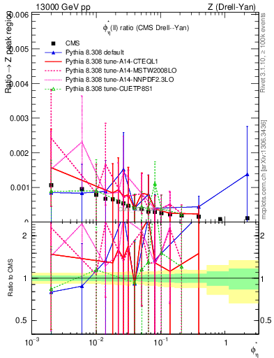Plot of ll.phiStar_ll.phiStar in 13000 GeV pp collisions