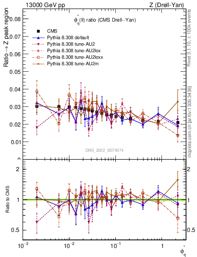 Plot of ll.phiStar_ll.phiStar in 13000 GeV pp collisions