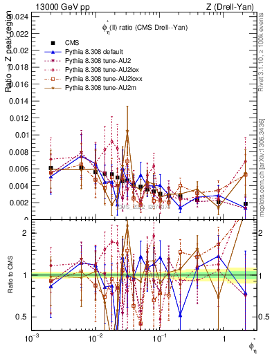 Plot of ll.phiStar_ll.phiStar in 13000 GeV pp collisions