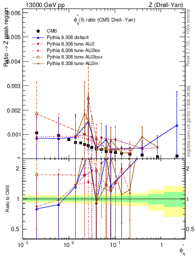 Plot of ll.phiStar_ll.phiStar in 13000 GeV pp collisions