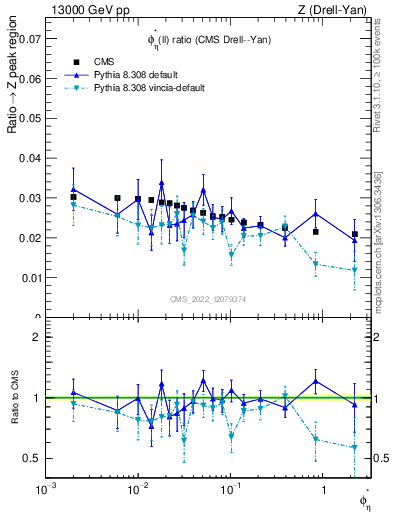 Plot of ll.phiStar_ll.phiStar in 13000 GeV pp collisions