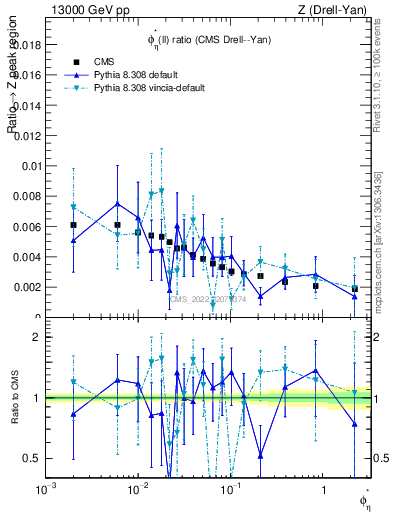 Plot of ll.phiStar_ll.phiStar in 13000 GeV pp collisions