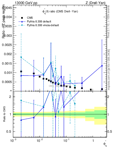 Plot of ll.phiStar_ll.phiStar in 13000 GeV pp collisions