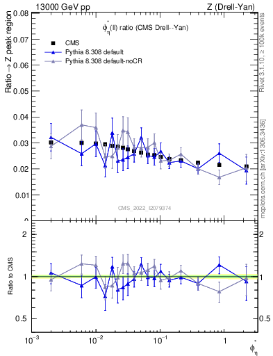Plot of ll.phiStar_ll.phiStar in 13000 GeV pp collisions