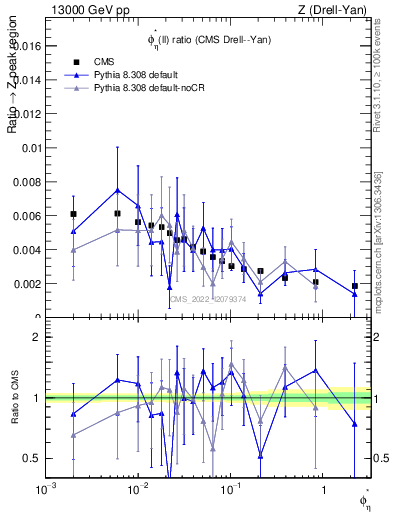 Plot of ll.phiStar_ll.phiStar in 13000 GeV pp collisions