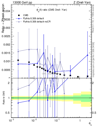 Plot of ll.phiStar_ll.phiStar in 13000 GeV pp collisions