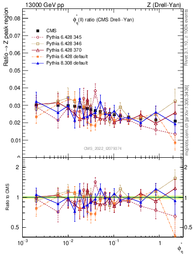 Plot of ll.phiStar_ll.phiStar in 13000 GeV pp collisions