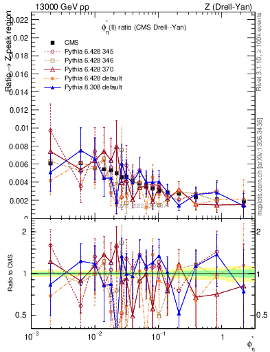 Plot of ll.phiStar_ll.phiStar in 13000 GeV pp collisions