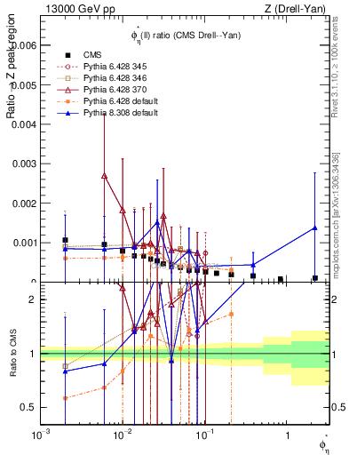 Plot of ll.phiStar_ll.phiStar in 13000 GeV pp collisions