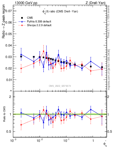 Plot of ll.phiStar_ll.phiStar in 13000 GeV pp collisions