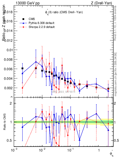 Plot of ll.phiStar_ll.phiStar in 13000 GeV pp collisions
