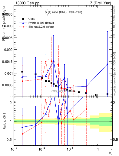 Plot of ll.phiStar_ll.phiStar in 13000 GeV pp collisions