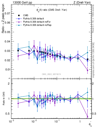 Plot of ll.phiStar_ll.phiStar in 13000 GeV pp collisions